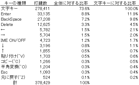 編集操作キーの使用頻度データ