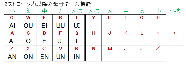 2ストロークめ以降の母音キーの機能