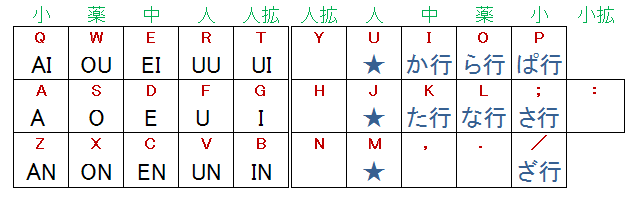 拗音化キー(人差指)