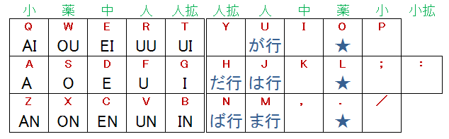 拗音化キー(薬指)